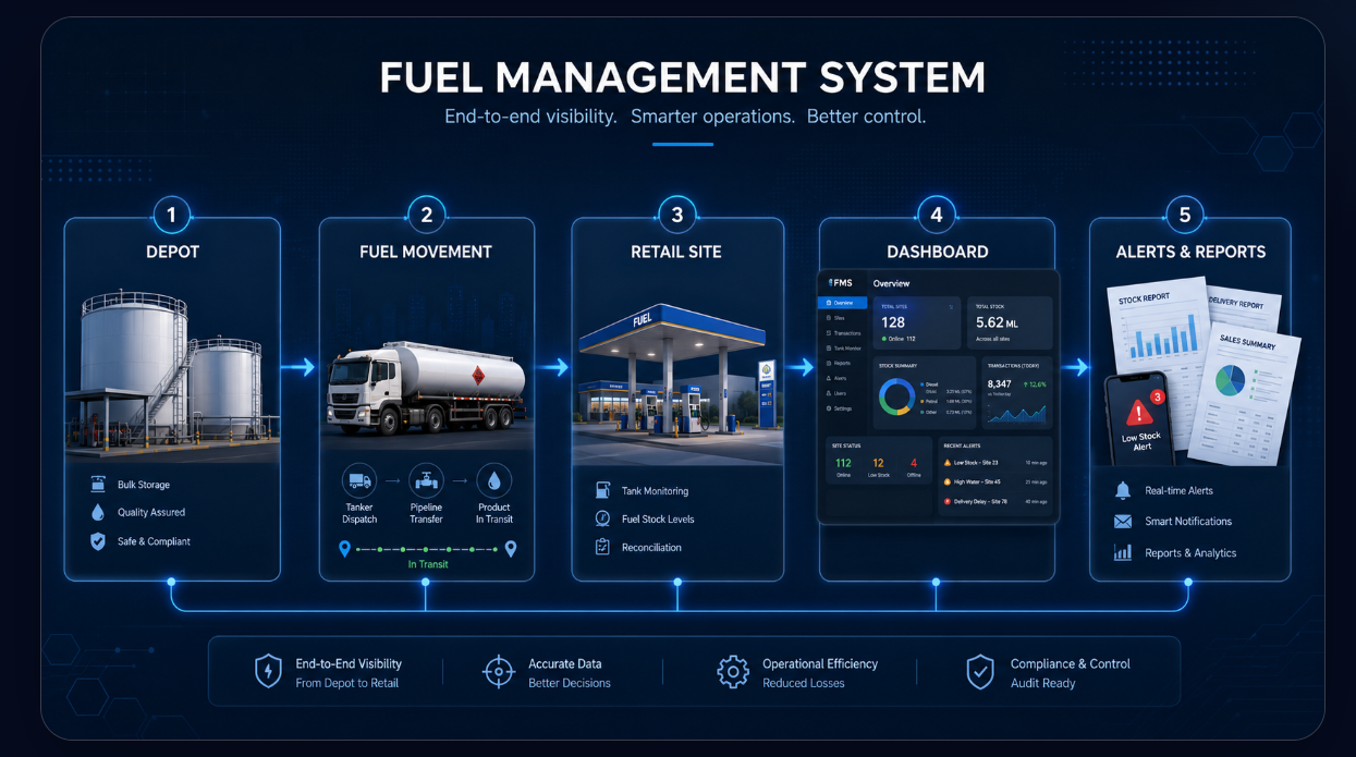 BB Software Development fuel system visual